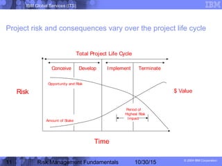 Risk mgmt | PPT