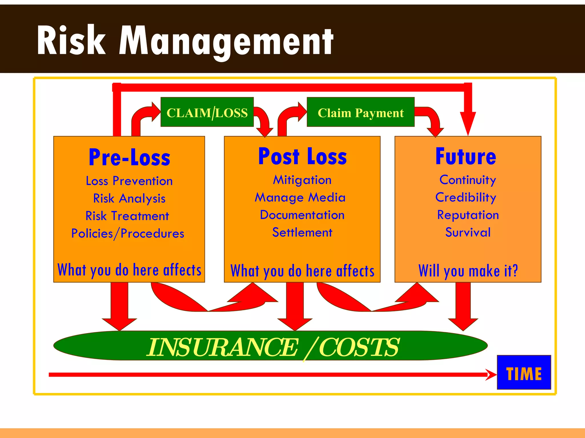 Pre-Loss Loss Prevention Risk Analysis Risk Treatment  Policies/Procedures   What you do here affects Post Loss Mitigation Manage Media  Documentation Settlement What you do here affects Future   Continuity Credibility  Reputation Survival Will you make it? INSURANCE / COSTS Claim Payment TIME Risk Management CLAIM/LOSS 