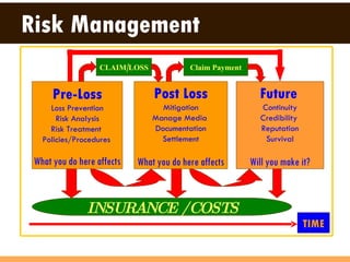 Pre-Loss Loss Prevention Risk Analysis Risk Treatment  Policies/Procedures   What you do here affects Post Loss Mitigation Manage Media  Documentation Settlement What you do here affects Future   Continuity Credibility  Reputation Survival Will you make it? INSURANCE / COSTS Claim Payment TIME Risk Management CLAIM/LOSS 