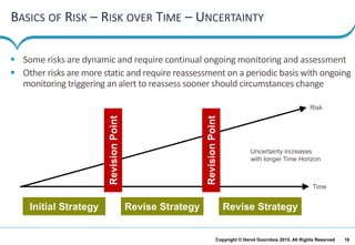 16Copyright © Hervé Doornbos 2015. All Rights Reserved
BASICS OF RISK – RISK OVER TIME – UNCERTAINTY
 Some risks are dynamic and require continual ongoing monitoring and assessment
 Other risks are more static and require reassessment on a periodic basis with ongoing
monitoring triggering an alert to reassess sooner should circumstances change
RevisionPoint
RevisionPointInitial Strategy Revise Strategy Revise Strategy
Risk
Time
Uncertainty increases
with longer Time Horizon
 