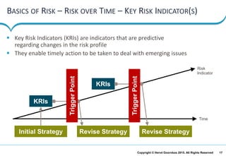 17Copyright © Hervé Doornbos 2015. All Rights Reserved
BASICS OF RISK – RISK OVER TIME – KEY RISK INDICATOR(S)
 Key Risk Indicators (KRIs) are indicators that are predictive
regarding changes in the risk profile
 They enable timely action to be taken to deal with emerging issues
Initial Strategy Revise Strategy Revise Strategy
Risk
Time
Indicator
KRIs
TriggerPoint
KRIs
TriggerPoint
 