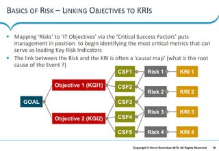 18Copyright © Hervé Doornbos 2015. All Rights Reserved
BASICS OF RISK – LINKING OBJECTIVES TO KRIS
 Mapping ‘Risks’ to ‘IT Objectives’ via the ‘Critical Success Factors’ puts
management in position to begin identifying the most critical metrics that can
serve as leading Key Risk Indicators
 The link between the Risk and the KRI is often a ‘causal map’ (what is the root
cause of the Event ?)
GOAL
Objective 1 (KGI1)
Objective 2 (KGI2)
CSF1
CSF2
CSF3
CSF4
CSF5
Risk 1
Risk 2
Risk 3
Risk 4
KRI 1
KRI 2
KRI 3
KRI 4
 