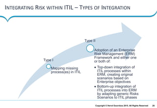 20Copyright © Hervé Doornbos 2015. All Rights Reserved
INTEGRATING RISK WITHIN ITIL – TYPES OF INTEGRATION
Mapping missing
process(es) in ITIL
Adoption of an Enterprise
Risk Management (ERM)
Framework and either one
or both of:
• Top-down integration of
ITIL processes within
ERM, creating original
scenarios based on
Enterprise objectives
• Bottom-up integration of
ITIL processes into ERM
by adapting generic Risks
Scenarios to ITIL phases
Type II
Type I
 