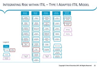 23Copyright © Hervé Doornbos 2015. All Rights Reserved
INTEGRATING RISK WITHIN ITIL – TYPE I ADAPTED ITIL MODEL
Service
Strategy
Strategy
Management
for IT Services
Service
Portfolio
Management
Financial
Management
for IT Services
Demand
Management
for IT Services
Business
Relationship
Management
Prepare for
Risk
Management
Service
Design
Design
coordination
Service
Catalogue
Management
Service Level
Management
Capacity
Management
Availability
Management
IT Service
Continuity
Management
Risk
Management
Information
Security
Management
Supplier
Management
Service
Transition
Transition
Planning and
Support
Service Asset
and
Configuration
Management
Change
Management
Release and
Deployment
Management
Service
Validation and
Testing
Change
Evaluation
Knowledge
Management
Service
Operation
Event
Management
Incident
Management
Access
Management
Request
Fulfillment
Problem
Management
Continual
Service
Improvement
Seven-steps
improvement
process
Opportunities
Prioritization
Process
Service desk
Technical
Management
IT Operations
Management
Application
Management
Metrology
Reporting
Service Mgt.
Office
Project Mgt.
Office
Phase
Process
Function
Legend
Out-of-ITIL
Function
Added
Process
 