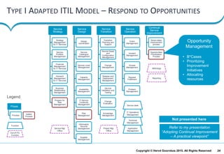 24Copyright © Hervé Doornbos 2015. All Rights Reserved
TYPE I ADAPTED ITIL MODEL – RESPOND TO OPPORTUNITIES
Service
Strategy
Strategy
Management
for IT Services
Service
Portfolio
Management
Financial
Management
for IT Services
Demand
Management
for IT Services
Business
Relationship
Management
Prepare for
Risk
Management
Service
Design
Design
coordination
Service
Catalogue
Management
Service Level
Management
Capacity
Management
Availability
Management
IT Service
Continuity
Management
Risk
Management
Information
Security
Management
Supplier
Management
Service
Transition
Transition
Planning and
Support
Service Asset
and
Configuration
Management
Change
Management
Release and
Deployment
Management
Service
Validation and
Testing
Change
Evaluation
Knowledge
Management
Service
Operation
Event
Management
Incident
Management
Access
Management
Request
Fulfillment
Problem
Management
Continual
Service
Improvement
Seven-steps
improvement
process
Opportunities
Prioritization
Process
Phase
Process
Function
Legend
Out-of-ITIL
Function
Added
Process
Service desk
Technical
Management
IT Operations
Management
Application
Management
Metrology
Reporting
Service Mgt.
Office
Project Mgt.
Office
Opportunity
Management
• B*Cases
• Prioritizing
Improvement
Initiatives
• Allocating
resources
Refer to my presentation
“Adopting Continual Improvement
– A practical viewpoint”
Not presented here
 