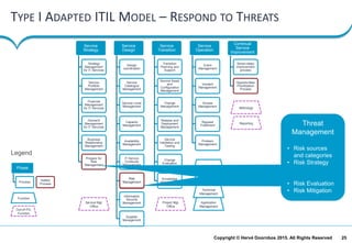 25Copyright © Hervé Doornbos 2015. All Rights Reserved
Service
Strategy
Strategy
Management
for IT Services
Service
Portfolio
Management
Financial
Management
for IT Services
Demand
Management
for IT Services
Business
Relationship
Management
Prepare for
Risk
Management
Service
Design
Design
coordination
Service
Catalogue
Management
Service Level
Management
Capacity
Management
Availability
Management
IT Service
Continuity
Management
Risk
Management
Information
Security
Management
Supplier
Management
Service
Transition
Transition
Planning and
Support
Service Asset
and
Configuration
Management
Change
Management
Release and
Deployment
Management
Service
Validation and
Testing
Change
Evaluation
Knowledge
Management
Service
Operation
Event
Management
Incident
Management
Access
Management
Request
Fulfillment
Problem
Management
Continual
Service
Improvement
Seven-steps
improvement
process
Opportunities
Prioritization
Process
TYPE I ADAPTED ITIL MODEL – RESPOND TO THREATS
Service desk
Technical
Management
IT Operations
Management
Application
Management
Metrology
Reporting
Service Mgt.
Office
Project Mgt.
Office
Threat
Management
• Risk sources
and categories
• Risk Strategy
• Risk Evaluation
• Risk Mitigation
Risk
Management
Phase
Process
Function
Legend
Out-of-ITIL
Function
Added
Process
 