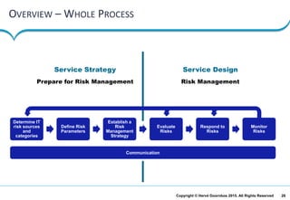 28Copyright © Hervé Doornbos 2015. All Rights Reserved
OVERVIEW – WHOLE PROCESS
Determine IT
risk sources
and
categories
Define Risk
Parameters
Establish a
Risk
Management
Strategy
Evaluate
Risks
Respond to
Risks
Monitor
Risks
Communication
Service Strategy
Prepare for Risk Management
Service Design
Risk Management
 