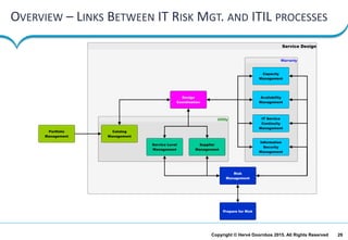 29Copyright © Hervé Doornbos 2015. All Rights Reserved
OVERVIEW – LINKS BETWEEN IT RISK MGT. AND ITIL PROCESSES
 