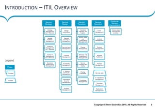 3Copyright © Hervé Doornbos 2015. All Rights Reserved
INTRODUCTION – ITIL OVERVIEW
Service
Strategy
Strategy
Management
for IT Services
Service
Portfolio
Management
Financial
Management
for IT Services
Demand
Management
for IT Services
Business
Relationship
Management
Service
Design
Design
coordination
Service
Catalogue
Management
Service Level
Management
Capacity
Management
Availability
Management
IT Service
Continuity
Management
Information
Security
Management
Supplier
Management
Service
Transition
Transition
Planning and
Support
Service Asset
and
Configuration
Management
Change
Management
Release and
Deployment
Management
Service
Validation and
Testing
Change
Evaluation
Knowledge
Management
Service
Operation
Event
Management
Incident
Management
Access
Management
Request
Fulfillment
Problem
Management
Continual
Service
Improvement
Seven-steps
improvement
process
Service desk
Technical
Management
IT Operations
Management
Application
Management
Phase
Process
Function
Legend
 