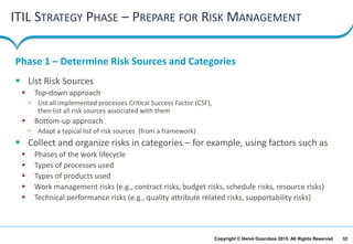 32Copyright © Hervé Doornbos 2015. All Rights Reserved
ITIL STRATEGY PHASE – PREPARE FOR RISK MANAGEMENT
 List Risk Sources
 Top-down approach
• List all implemented processes Critical Success Factor (CSF),
then list all risk sources associated with them
 Bottom-up approach
• Adapt a typical list of risk sources (from a framework)
 Collect and organize risks in categories – for example, using factors such as
 Phases of the work lifecycle
 Types of processes used
 Types of products used
 Work management risks (e.g., contract risks, budget risks, schedule risks, resource risks)
 Technical performance risks (e.g., quality attribute related risks, supportability risks)
Phase 1 – Determine Risk Sources and Categories
 