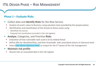 36Copyright © Hervé Doornbos 2015. All Rights Reserved
ITIL DESIGN PHASE – RISK MANAGEMENT
 Collect data and Identify Risks for the New Service
 Analysis of asset’s value to Business using valuation tools provided by the prepare phase
 Identification and classification of the threats to those assets using
• Identified risk sources
• Prepared risk classification (recorded in the risk register)
 Analyze, Categorize, and Prioritize Risks
 Evaluation of how vulnerable each asset is to its related threat
 Define KRIs for identified Risks, and their thresholds with associated actions or tolerance level
 Select risks above tolerance level as output for the 2nd phase of the risk management
 Maintain risk profile
 Record risks an associated data in the risk register
Phase 1 – Evaluate Risks
 