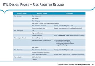 37Copyright © Hervé Doornbos 2015. All Rights Reserved
ITIL DESIGN PHASE – RISK REGISTER RECORD
Record Parts Record Detail Examples
Risk Summary Risk Statement
Risk Owner
Risk Category
Risk Rating (Copied from Risk Analysis Results)
Risk Response Decision [Accept, Transfer, Mitigate, Avoid]
Record Kept Up-to-date ? [Date of Last Assessment , Due Date for Update]
Risk Description Title
High Level Scenario
Detailed Scenario [Actor, Threat Type, Event, Asset/ Resource, Timing]
Risk Analysis Results Scenario Frequency
Scenario Business Impact Rating [=F(Productivity Loss Rating,
Cost of Response Rating,
Competitive Advantage Rating,
Legal Risk Rating]
Risk Rating
Risk Response Risk Response Decision [Accept, Transfer, Mitigate, Avoid]
Detailed Response Description
Status of Risk Action Plan [Overall Status, Major Issues, Completed Responses]
Risk Indicators KRI for this Risk
Controls
 