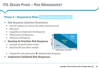 39Copyright © Hervé Doornbos 2015. All Rights Reserved
ITIL DESIGN PHASE – RISK MANAGEMENT
 Risk Response Selection Parameters
 Cost of response to reduce risk within tolerance level
 Risk Level
 Capability to Implement the Response
 Effectiveness of Response
 Efficiency of Response
 Develop & Prioritize Risk Response
 Example of prioritization matrix
 Build the B*Case when needed
 Choose the risk action plan  Validated Risk Response
 Implement Validated Risk Responses
Phase 2 – Respond to Risks
Effectiveness / cost ratio
RiskLevel
Defer
Business
Case
Quick
Wins
( Risks above tolerance level )
 