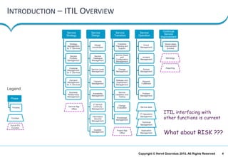 4Copyright © Hervé Doornbos 2015. All Rights Reserved
INTRODUCTION – ITIL OVERVIEW
Service
Strategy
Strategy
Management
for IT Services
Service
Portfolio
Management
Financial
Management
for IT Services
Demand
Management
for IT Services
Business
Relationship
Management
Service
Design
Design
coordination
Service
Catalogue
Management
Service Level
Management
Capacity
Management
Availability
Management
IT Service
Continuity
Management
Information
Security
Management
Supplier
Management
Service
Transition
Transition
Planning and
Support
Service Asset
and
Configuration
Management
Change
Management
Release and
Deployment
Management
Service
Validation and
Testing
Change
Evaluation
Knowledge
Management
Service
Operation
Event
Management
Incident
Management
Access
Management
Request
Fulfillment
Problem
Management
Continual
Service
Improvement
Seven-steps
improvement
process
Service desk
Technical
Management
IT Operations
Management
Application
Management
Phase
Process
Function
Legend
Metrology
Reporting
Service Mgt.
Office
Project Mgt.
Office
Out-of-ITIL
Function
ITIL interfacing with
other functions is current
What about RISK ???
 
