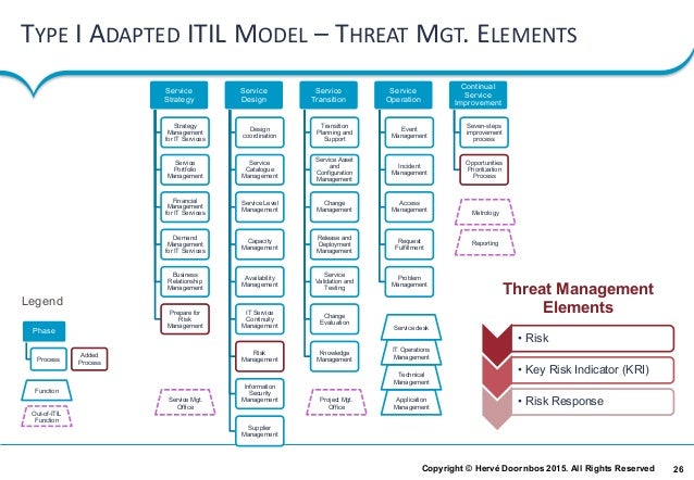 Management of Risk and its integration within ITIL