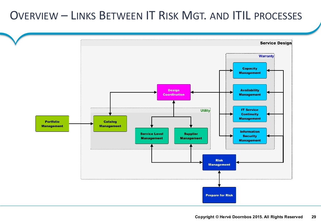 Management of Risk and its integration within ITIL