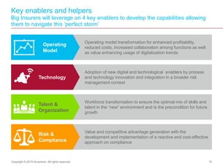 Key enablers and helpers
Big Insurers will leverage on 4 key enablers to develop the capabilities allowing
them to navigat...