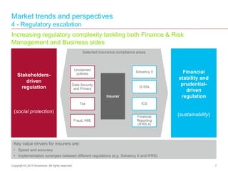 Market trends and perspectives
4 - Regulatory escalation
Increasing regulatory complexity tackling both Finance & Risk
Man...