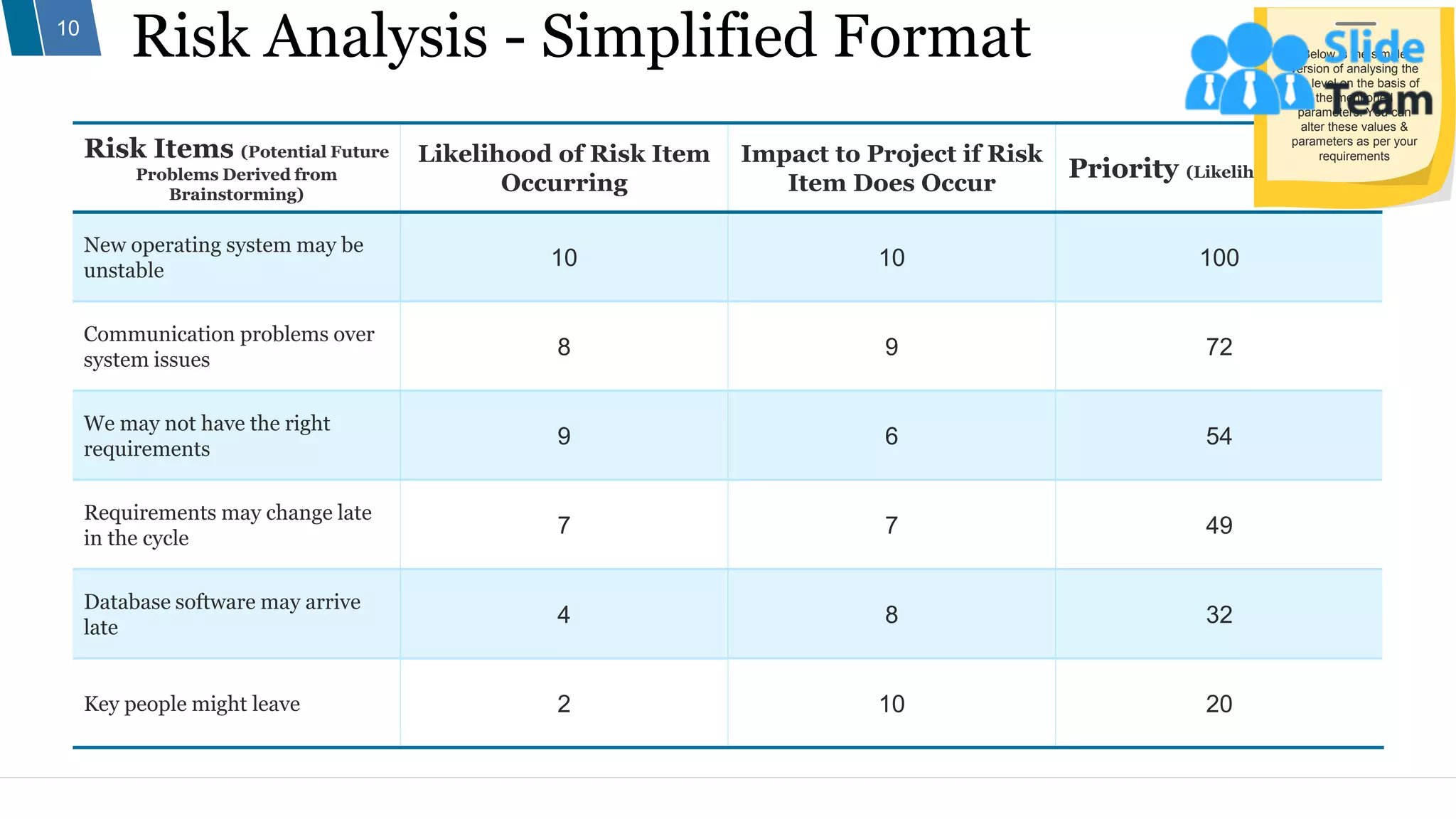 Risk Analysis - Simplified Format
10
Risk Items (Potential Future
Problems Derived from
Brainstorming)
Likelihood of Risk Item
Occurring
Impact to Project if Risk
Item Does Occur
Priority (Likelihood * Impact)
New operating system may be
unstable
10 10 100
Communication problems over
system issues
8 9 72
We may not have the right
requirements
9 6 54
Requirements may change late
in the cycle
7 7 49
Database software may arrive
late
4 8 32
Key people might leave 2 10 20
Below is the simple
version of analysing the
risk level on the basis of
the mentioned
parameters. You can
alter these values &
parameters as per your
requirements
 
