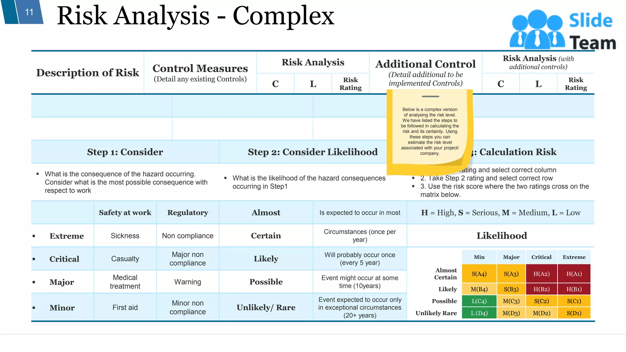 Risk Analysis - Complex
11
Description of Risk Control Measures
(Detail any existing Controls)
Risk Analysis Additional Control
(Detail additional to be
implemented Controls)
Risk Analysis (with
additional controls)
C L
Risk
Rating C L
Risk
Rating
Step 1: Consider Step 2: Consider Likelihood Step 3: Calculation Risk
▪ What is the consequence of the hazard occurring.
Consider what is the most possible consequence with
respect to work
▪ What is the likelihood of the hazard consequences
occurring in Step1
▪ Take Step 1 rating and select correct column
▪ 2. Take Step 2 rating and select correct row
▪ 3. Use the risk score where the two ratings cross on the
matrix below.
Safety at work Regulatory Almost Is expected to occur in most H = High, S = Serious, M = Medium, L = Low
▪ Extreme Sickness Non compliance Certain
Circumstances (once per
year) Likelihood
▪ Critical Casualty
Major non
compliance
Likely
Will probably occur once
(every 5 year)
▪ Major
Medical
treatment
Warning Possible
Event might occur at some
time (10years)
▪ Minor First aid
Minor non
compliance
Unlikely/ Rare
Event expected to occur only
in exceptional circumstances
(20+ years)
Min Major Critical Extreme
Almost
Certain
S(A4) S(A3) H(A2) H(A1)
Likely M(B4) S(B3) H(B2) H(B1)
Possible L(C4) M(C3) S(C2) S(C1)
Unlikely Rare L (D4) M(D3) M(D2) S(D1)
Below is a complex version
of analysing the risk level.
We have listed the steps to
be followed in calculating the
risk and its certainty. Using
these steps you can
estimate the risk level
associated with your project/
company.
 