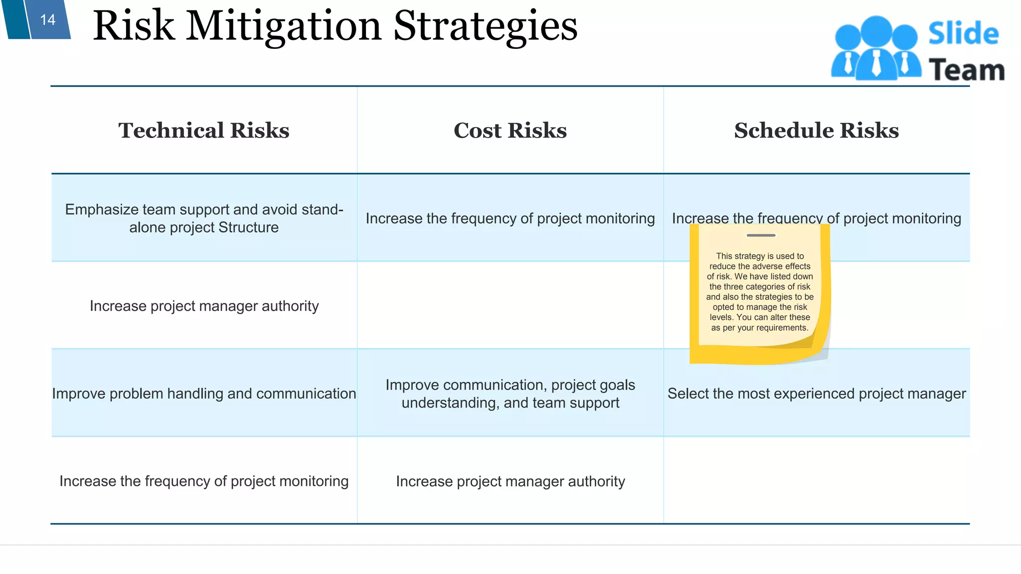 Risk Mitigation Strategies
14
Technical Risks Cost Risks Schedule Risks
Emphasize team support and avoid stand-
alone project Structure
Increase the frequency of project monitoring Increase the frequency of project monitoring
Increase project manager authority
Improve problem handling and communication
Improve communication, project goals
understanding, and team support
Select the most experienced project manager
Increase the frequency of project monitoring Increase project manager authority
This strategy is used to
reduce the adverse effects
of risk. We have listed down
the three categories of risk
and also the strategies to be
opted to manage the risk
levels. You can alter these
as per your requirements.
 