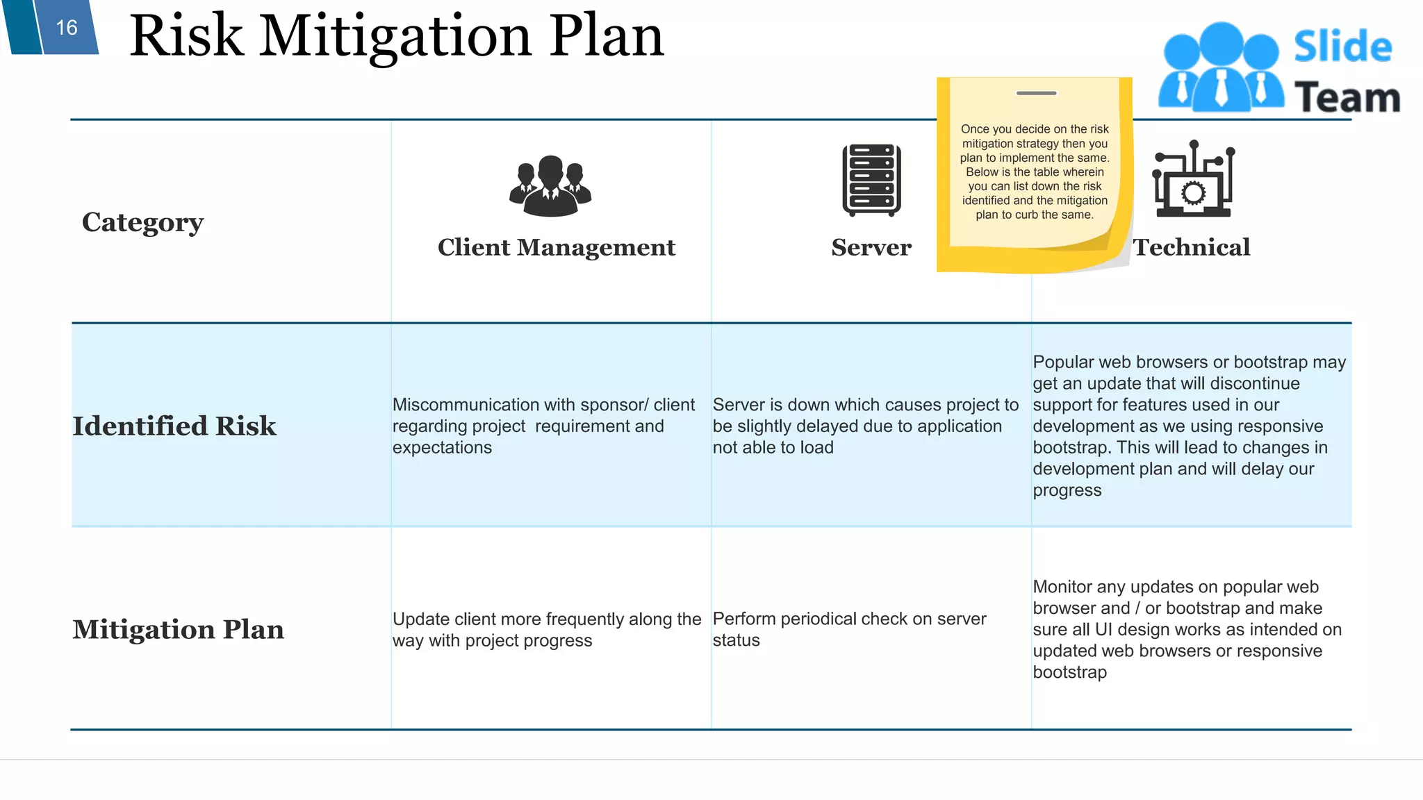 Risk Mitigation Plan
16
Category
Client Management Server Technical
Identified Risk
Miscommunication with sponsor/ client
regarding project requirement and
expectations
Server is down which causes project to
be slightly delayed due to application
not able to load
Popular web browsers or bootstrap may
get an update that will discontinue
support for features used in our
development as we using responsive
bootstrap. This will lead to changes in
development plan and will delay our
progress
Mitigation Plan
Update client more frequently along the
way with project progress
Perform periodical check on server
status
Monitor any updates on popular web
browser and / or bootstrap and make
sure all UI design works as intended on
updated web browsers or responsive
bootstrap
Once you decide on the risk
mitigation strategy then you
plan to implement the same.
Below is the table wherein
you can list down the risk
identified and the mitigation
plan to curb the same.
 
