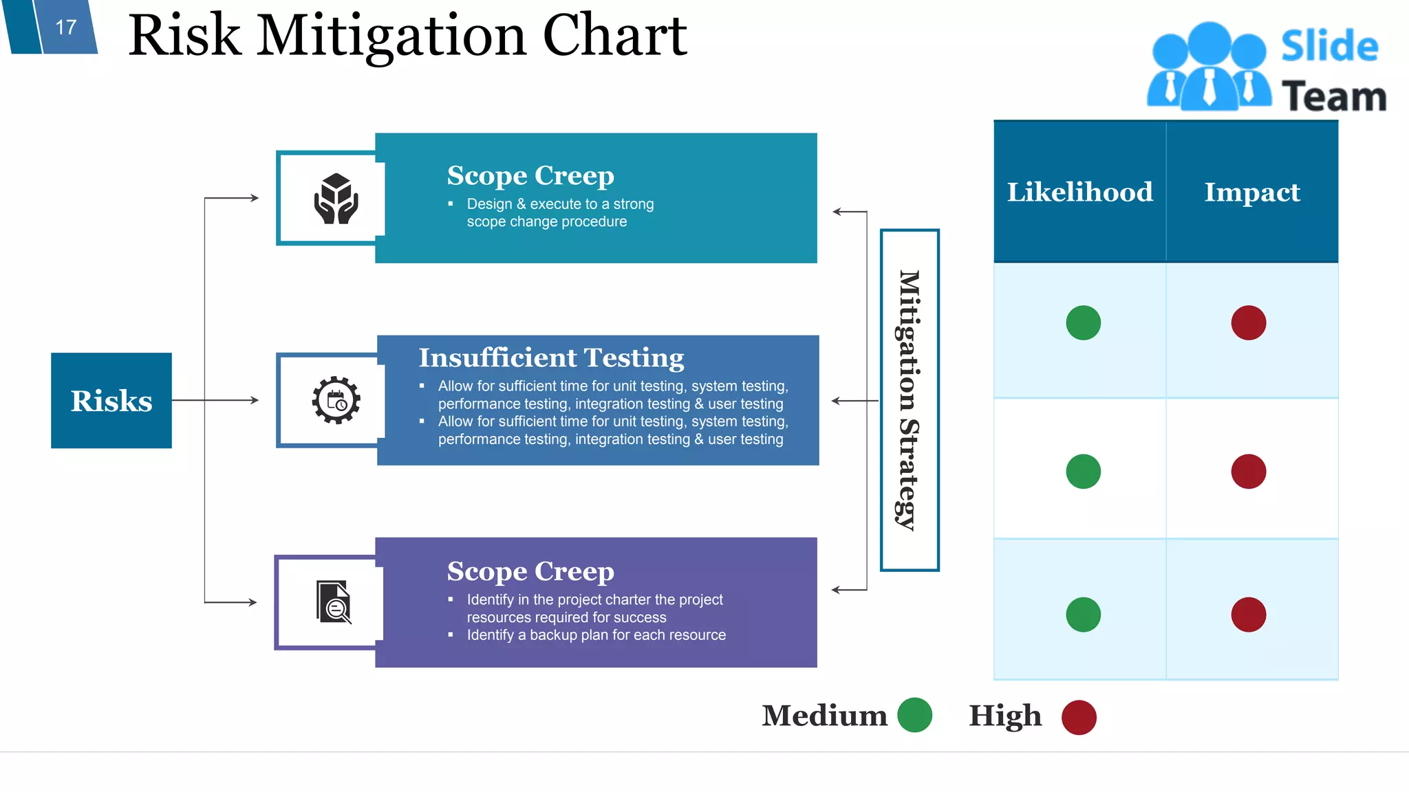 Risk Mitigation Chart
17
Likelihood Impact
▪ Identify in the project charter the project
resources required for success
▪ Identify a backup plan for each resource
Scope Creep
▪ Allow for sufficient time for unit testing, system testing,
performance testing, integration testing & user testing
▪ Allow for sufficient time for unit testing, system testing,
performance testing, integration testing & user testing
Insufficient Testing
▪ Design & execute to a strong
scope change procedure
Scope Creep
Risks
Mitigation
Strategy
Medium High
 