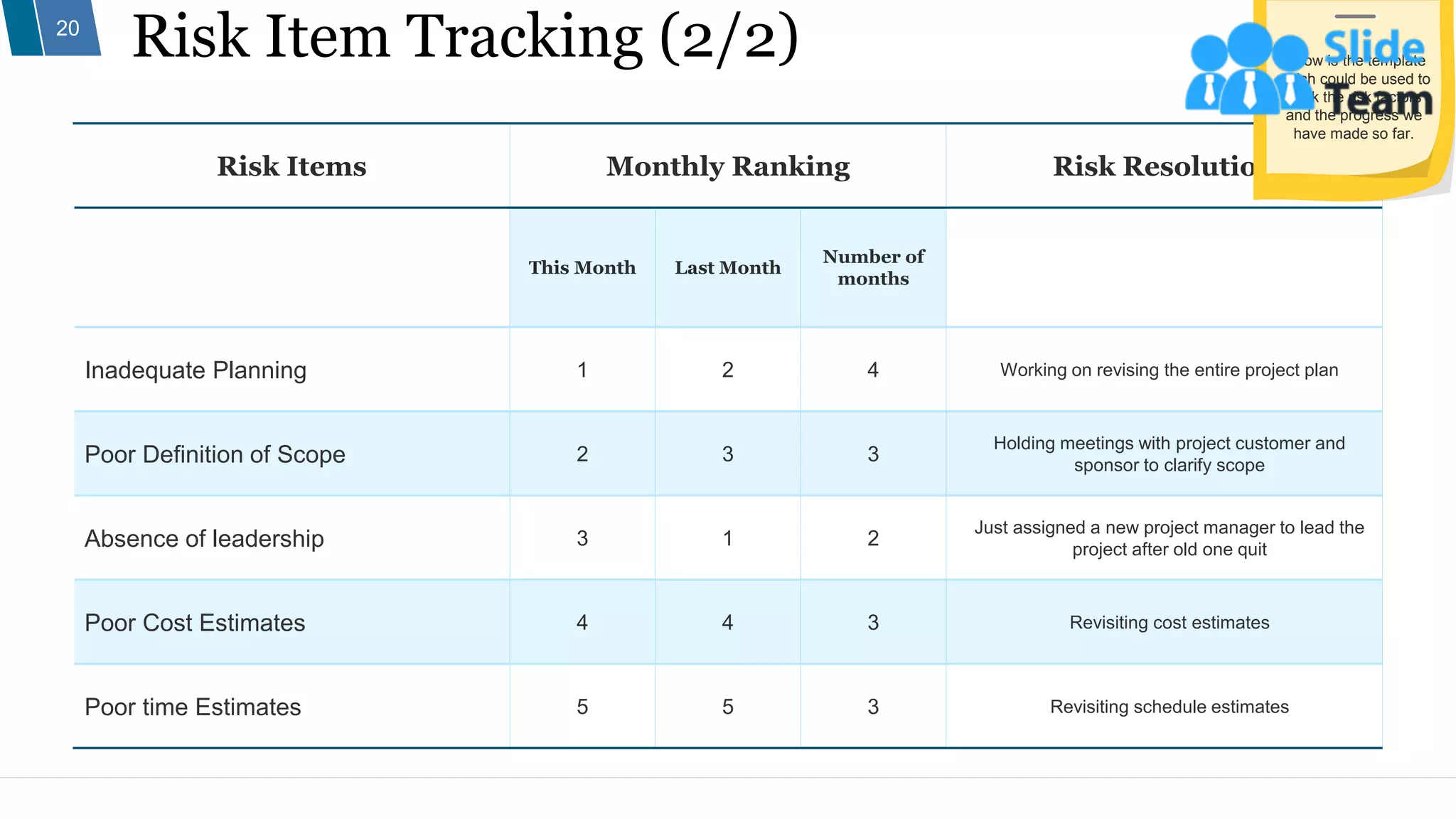 Risk Item Tracking (2/2)
20
Risk Items Monthly Ranking Risk Resolution
This Month Last Month
Number of
months
Inadequate Planning 1 2 4 Working on revising the entire project plan
Poor Definition of Scope 2 3 3
Holding meetings with project customer and
sponsor to clarify scope
Absence of leadership 3 1 2
Just assigned a new project manager to lead the
project after old one quit
Poor Cost Estimates 4 4 3 Revisiting cost estimates
Poor time Estimates 5 5 3 Revisiting schedule estimates
Below is the template
which could be used to
track the risk factors
and the progress we
have made so far.
 