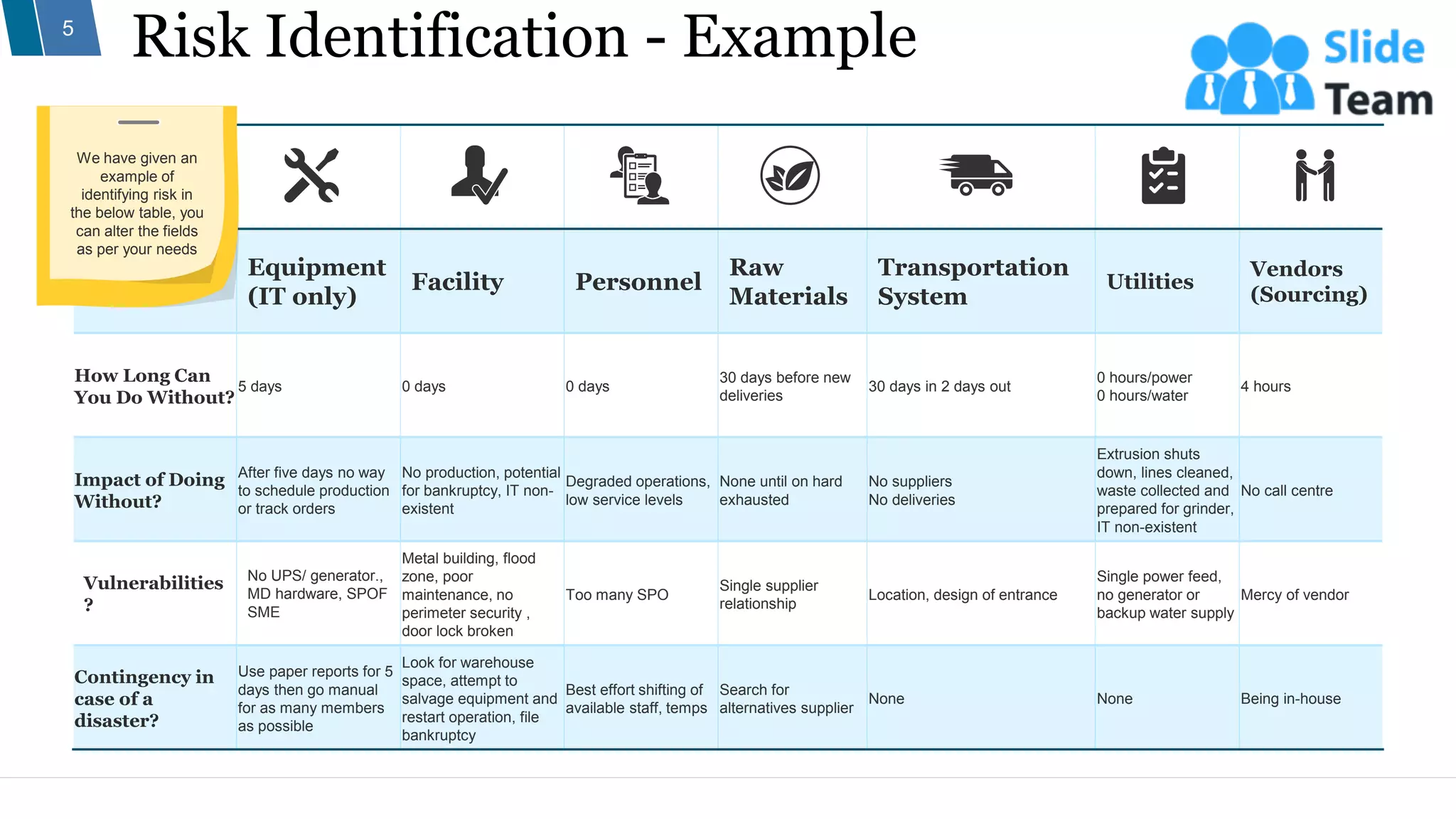 Risk Identification - Example
5
Equipment
(IT only)
Facility Personnel
Raw
Materials
Transportation
System
Utilities
Vendors
(Sourcing)
How Long Can
You Do Without?
5 days 0 days 0 days
30 days before new
deliveries
30 days in 2 days out
0 hours/power
0 hours/water
4 hours
Impact of Doing
Without?
After five days no way
to schedule production
or track orders
No production, potential
for bankruptcy, IT non-
existent
Degraded operations,
low service levels
None until on hard
exhausted
No suppliers
No deliveries
Extrusion shuts
down, lines cleaned,
waste collected and
prepared for grinder,
IT non-existent
No call centre
Vulnerabilities
?
No UPS/ generator.,
MD hardware, SPOF
SME
Metal building, flood
zone, poor
maintenance, no
perimeter security ,
door lock broken
Too many SPO
Single supplier
relationship
Location, design of entrance
Single power feed,
no generator or
backup water supply
Mercy of vendor
Contingency in
case of a
disaster?
Use paper reports for 5
days then go manual
for as many members
as possible
Look for warehouse
space, attempt to
salvage equipment and
restart operation, file
bankruptcy
Best effort shifting of
available staff, temps
Search for
alternatives supplier
None None Being in-house
We have given an
example of
identifying risk in
the below table, you
can alter the fields
as per your needs
 