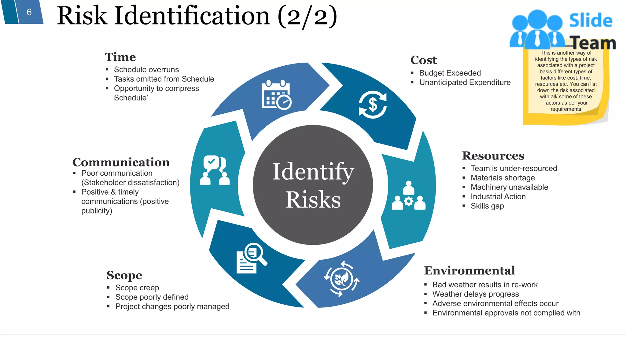 Risk Identification (2/2)
6
Cost
▪ Budget Exceeded
▪ Unanticipated Expenditure
Resources
▪ Team is under-resourced
▪ Materials shortage
▪ Machinery unavailable
▪ Industrial Action
▪ Skills gap
Environmental
▪ Bad weather results in re-work
▪ Weather delays progress
▪ Adverse environmental effects occur
▪ Environmental approvals not complied with
Communication
▪ Poor communication
(Stakeholder dissatisfaction)
▪ Positive & timely
communications (positive
publicity)
Time
▪ Schedule overruns
▪ Tasks omitted from Schedule
▪ Opportunity to compress
Schedule’
Scope
▪ Scope creep
▪ Scope poorly defined
▪ Project changes poorly managed
Identify
Risks
This is another way of
identifying the types of risk
associated with a project
basis different types of
factors like cost, time,
resources etc. You can list
down the risk associated
with all/ some of these
factors as per your
requirements
 