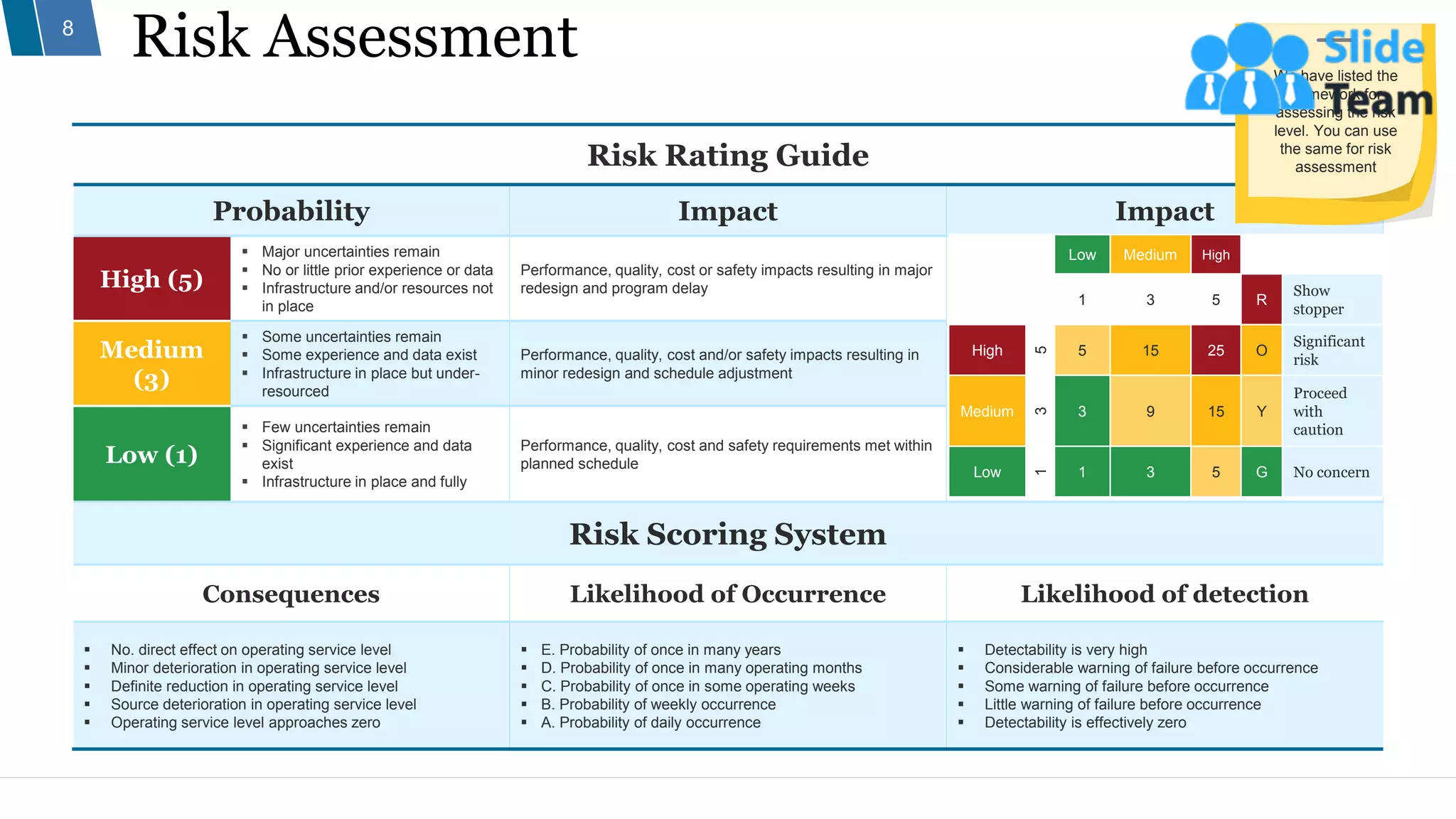 Risk Assessment
8
Risk Rating Guide
Probability Impact Impact
High (5)
▪ Major uncertainties remain
▪ No or little prior experience or data
▪ Infrastructure and/or resources not
in place
Performance, quality, cost or safety impacts resulting in major
redesign and program delay
Medium
(3)
▪ Some uncertainties remain
▪ Some experience and data exist
▪ Infrastructure in place but under-
resourced
Performance, quality, cost and/or safety impacts resulting in
minor redesign and schedule adjustment
Low (1)
▪ Few uncertainties remain
▪ Significant experience and data
exist
▪ Infrastructure in place and fully
Performance, quality, cost and safety requirements met within
planned schedule
Risk Scoring System
Consequences Likelihood of Occurrence Likelihood of detection
▪ No. direct effect on operating service level
▪ Minor deterioration in operating service level
▪ Definite reduction in operating service level
▪ Source deterioration in operating service level
▪ Operating service level approaches zero
▪ E. Probability of once in many years
▪ D. Probability of once in many operating months
▪ C. Probability of once in some operating weeks
▪ B. Probability of weekly occurrence
▪ A. Probability of daily occurrence
▪ Detectability is very high
▪ Considerable warning of failure before occurrence
▪ Some warning of failure before occurrence
▪ Little warning of failure before occurrence
▪ Detectability is effectively zero
Low Medium High
1 3 5 R
Show
stopper
High
5
5 15 25 O
Significant
risk
Medium
3
3 9 15 Y
Proceed
with
caution
Low
1
1 3 5 G No concern
We have listed the
framework for
assessing the risk
level. You can use
the same for risk
assessment
 
