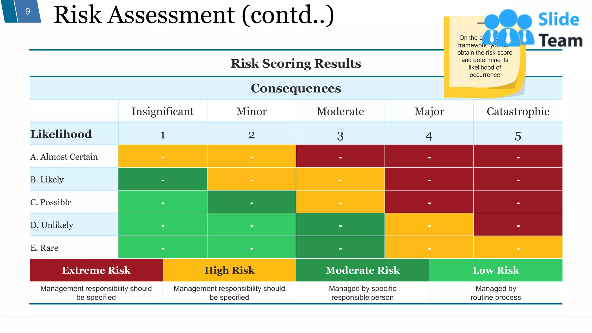 Risk Assessment (contd..)
9
Risk Scoring Results
Consequences
Insignificant Minor Moderate Major Catastrophic
Likelihood 1 2 3 4 5
A. Almost Certain - - - - -
B. Likely - - - - -
C. Possible - - - - -
D. Unlikely - - - - -
E. Rare - - - - -
Extreme Risk High Risk Moderate Risk Low Risk
Management responsibility should
be specified
Management responsibility should
be specified
Managed by specific
responsible person
Managed by
routine process
On the basis of the
framework, you can
obtain the risk score
and determine its
likelihood of
occurrence
 