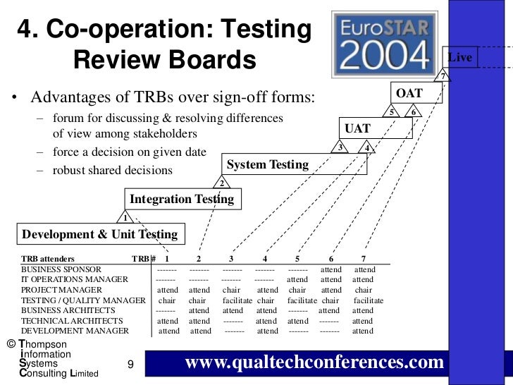 Risk Mitigation Trees Review Test Handovers With