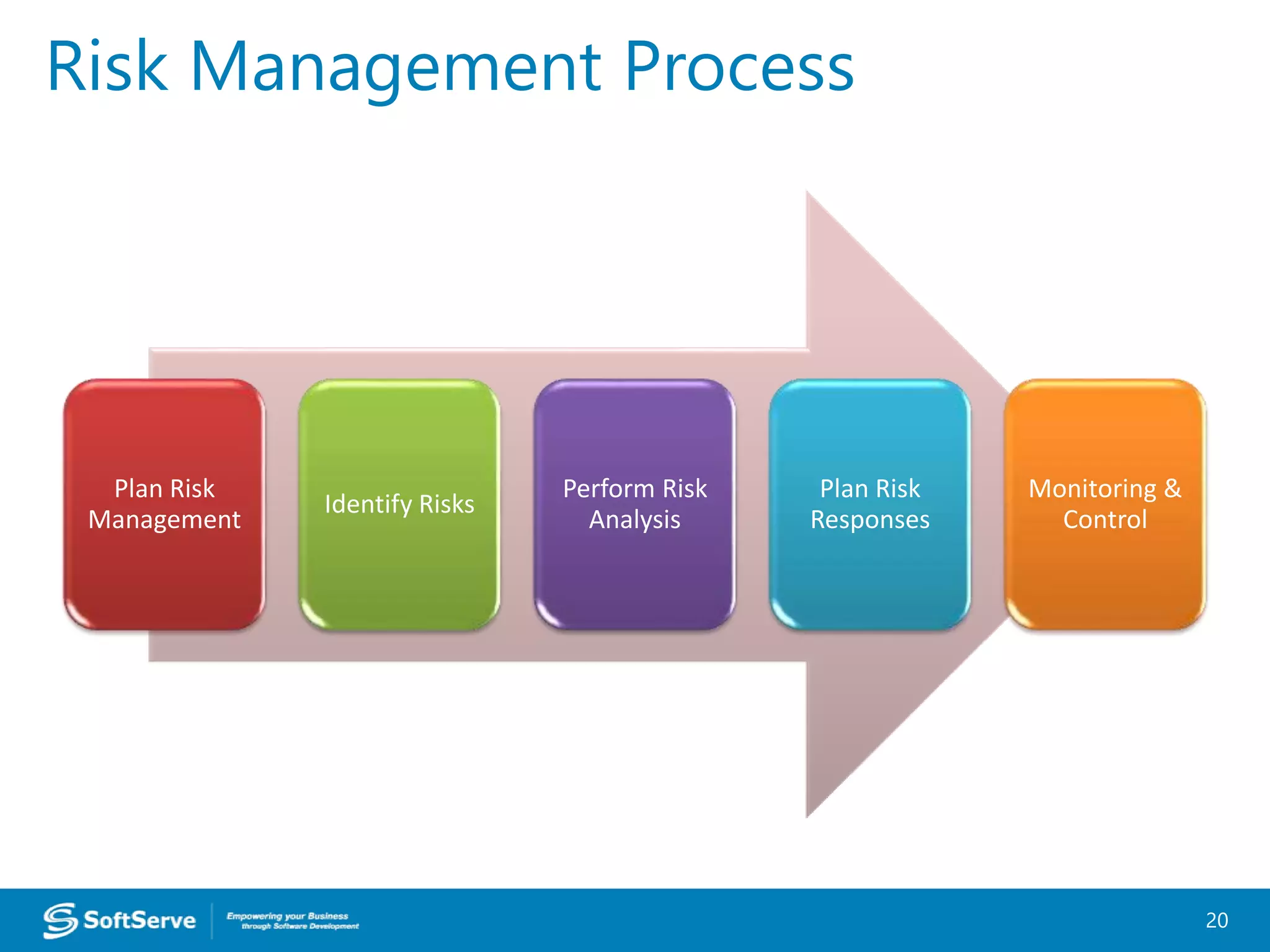 Risk Management Process
20
Plan Risk
Management
Identify Risks
Perform Risk
Analysis
Plan Risk
Responses
Monitoring &
Control
 