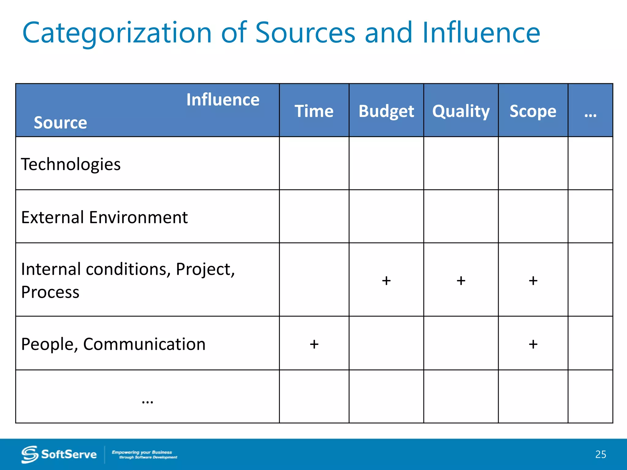 Influence
Source
Time Budget Quality Scope …
Technologies
External Environment
Internal conditions, Project,
Process
+ + +
People, Communication + +
…
Categorization of Sources and Influence
25
 