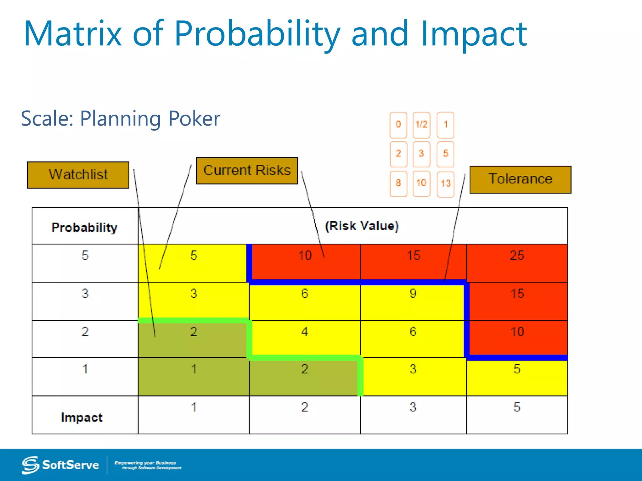 Matrix of Probability and Impact
Scale: Planning Poker
Matrix of Probability and Impact
 