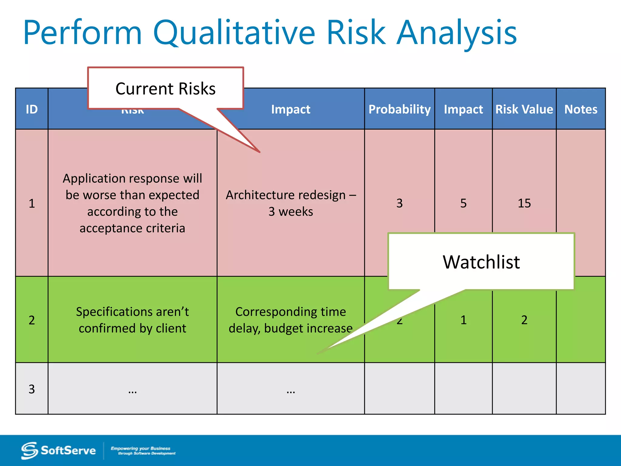 ID Risk Impact Probability Impact Risk Value Notes
1
Application response will
be worse than expected
according to the
acceptance criteria
Architecture redesign –
3 weeks
3 5 15
2
Specifications aren’t
confirmed by client
Corresponding time
delay, budget increase
2 1 2
3 … …
Perform Qualitative Risk Analysis
Current Risks
Watchlist
Perform Qualitative Risk Analysis
 