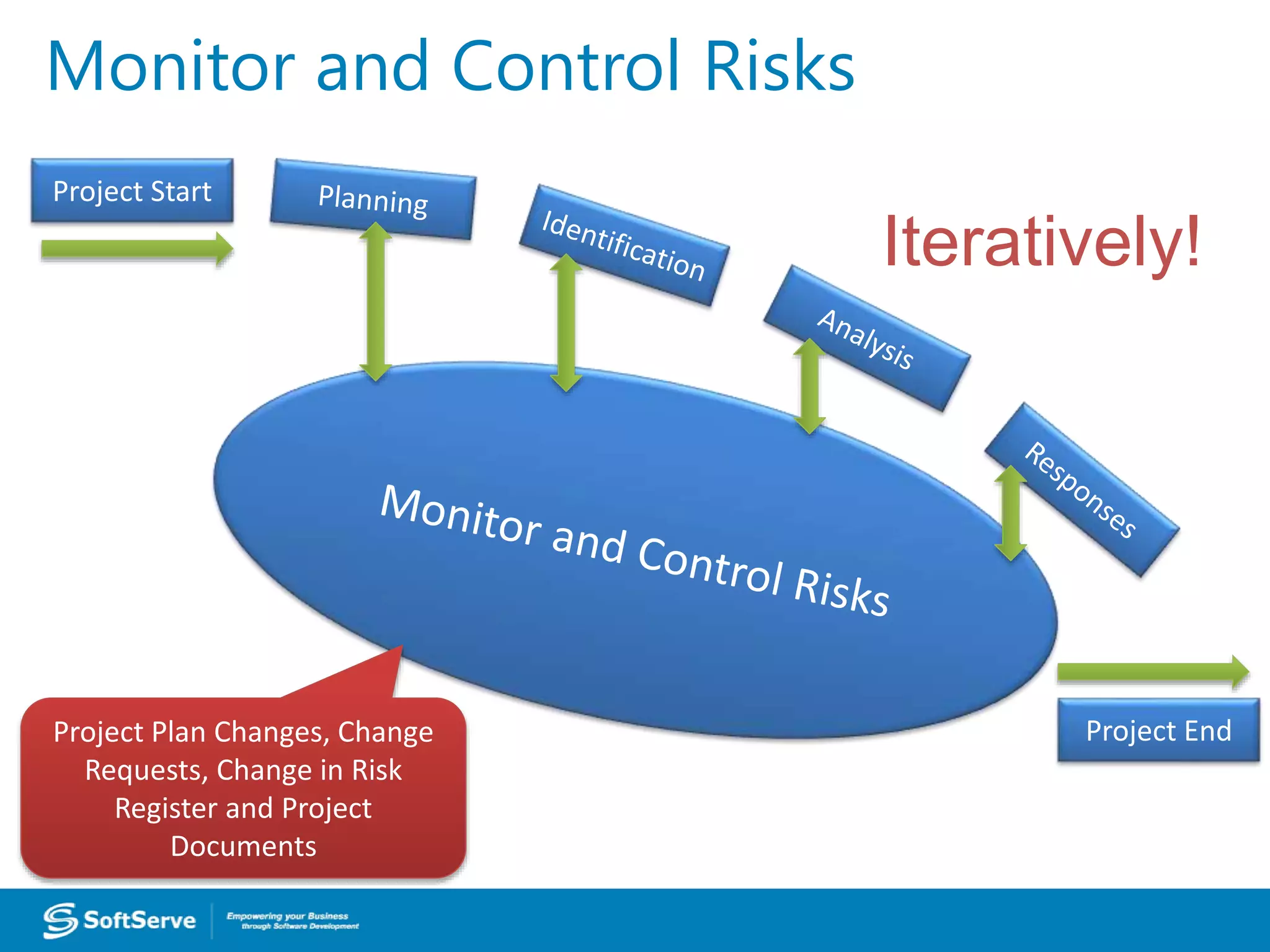 Monitor and Control Risks
Iteratively!
Monitor and Control Risks
Project Start
Project EndProject Plan Changes, Change
Requests, Change in Risk
Register and Project
Documents
 