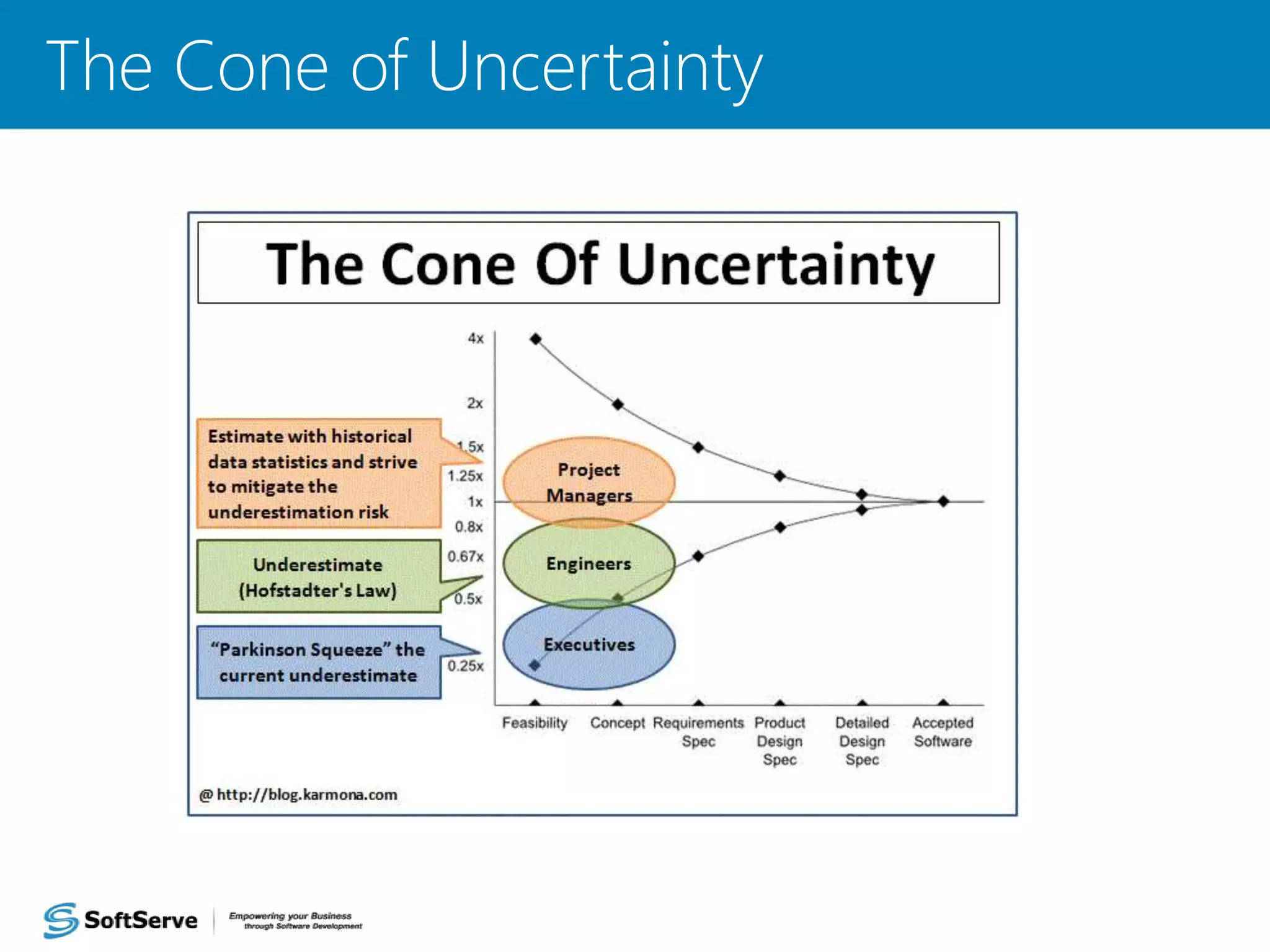 The Cone of Uncertainty
41
 