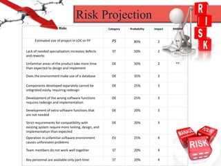 Risk Projection
Risks Category Probability Impact RMMM
Estimated size of project in LOC or FP PS 80% 2 **
Lack of needed specialization increases defects
and reworks
ST 50% 2 **
Unfamiliar areas of the product take more time
than expected to design and implement
DE 50% 2 **
Does the environment make use of a database DE 35% 3
Components developed separately cannot be
integrated easily, requiring redesign
DE 25% 3
Development of the wrong software functions
requires redesign and implementation
DE 25% 3
Development of extra software functions that
are not needed
DE 20% 3
Strict requirements for compatibility with
existing system require more testing, design, and
implementation than expected
DE 20% 3
Operation in unfamiliar software environment
causes unforeseen problems
EV 25% 4
Team members do not work well together ST 20% 4
Key personnel are available only part-time ST 20% 4
 