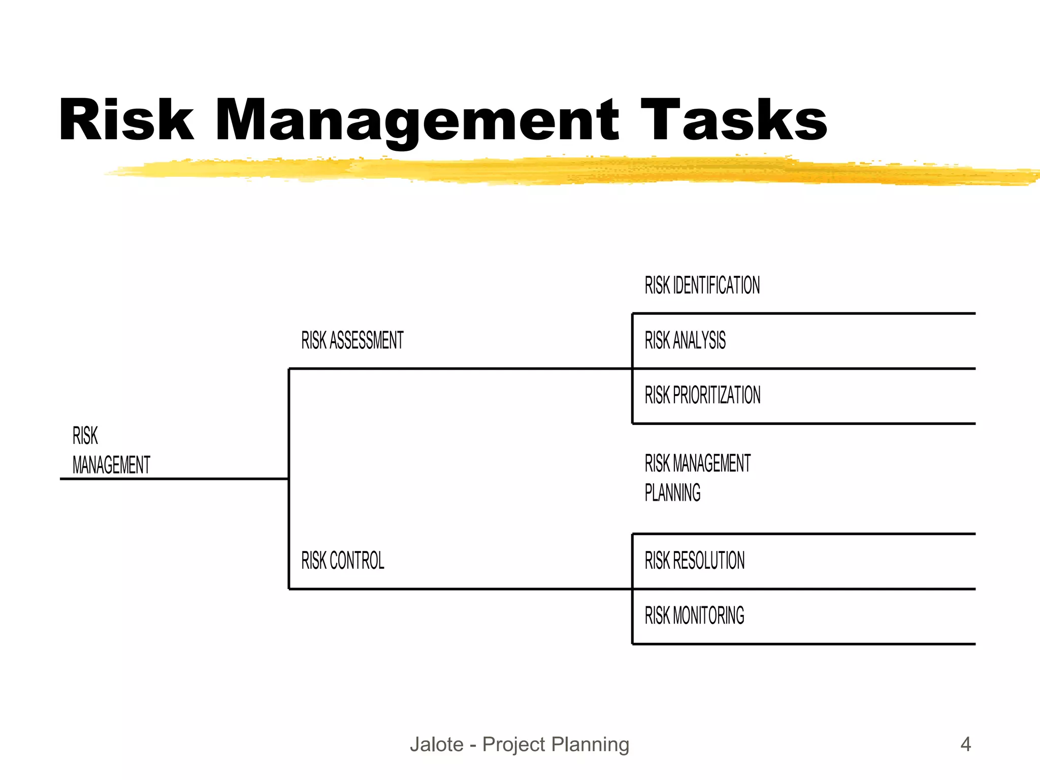 Jalote - Project Planning 4
Risk Management Tasks
RISK
MANAGEMENT
RISKASSESSMENT
RISKIDENTIFICATION
RISKANALYSIS
RISKPRIORITIZATION
RISKMANAGEMENT
PLANNING
RISKRESOLUTION
RISKMONITORING
RISKCONTROL
 