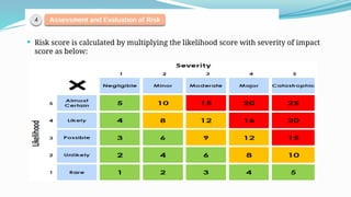  Risk score is calculated by multiplying the likelihood score with severity of impact
score as below:
 
