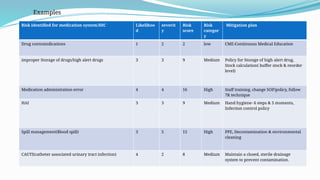 Risk identified for medication system/HIC Likelihoo
d
severit
y
Risk
score
Risk
categor
y
Mitigation plan
Drug contraindications 1 2 2 low CME-Continuous Medical Education
improper Storage of drugs/high alert drugs 3 3 9 Medium Policy for Storage of high alert drug,
Stock calculation( buffer stock & reorder
level)
Medication administration error 4 4 16 High Staff training, change SOP/policy, follow
7R technique
HAI 3 3 9 Medium Hand hygiene- 6 steps & 5 moments,
Infection control policy
Spill management(Blood spill) 3 5 15 High PPE, Decontamination & environmental
cleaning
CAUTI(catheter associated urinary tract infection) 4 2 8 Medium Maintain a closed, sterile drainage
system to prevent contamination.
Examples
 