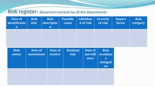 Risk register: document maintain by all the departments
Date of
identificatio
n
Risk
title
Risk
descriptio
n
Possible
cause
Likelihoo
d of risk
Severity
of risk
Impact
factor
Risk
category
Risk
owner
Date of
assessment
Date of
resolve
Residual
risk
Date of
surveill
ance
Risk
avoidanc
e
/mitigati
on
 