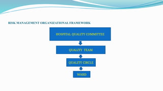 RISK MANAGEMENT ORGANIZATIONAL FRAMEWORK
HOSPITAL QUALITY COMMITTEE
QUALITY TEAM
QUALITY CIRCLE
WARD
 