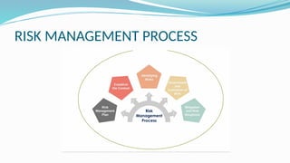 RISK MANAGEMENT PROCESS
 