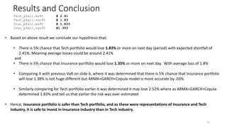 Results and Conclusion
14
Tech_pfall.es95 # 2.41
Tech_pfall.var95 # 1.83
Insu_pfall.es95 # 1.833
Insu_pfall.var95 #1.353
? Based on above result we conclude our hypothesis that:
? There is 5% chance that Tech portfolio would lose 1.83% or more on next day (period) with expected shortfall of
2.41%. Meaning average losses could be around 2.41%
and
? There is 5% chance that Insurance portfolio would lose 1.35% or more on next day. With average loss of 1.8%
? Comparing it with previous VaR on slide 6, where it was determined that there is 5% chance that Insurance portfolio
will lose 1.38% is not huge different but ARMA+GARCH+Copula model is more accurate by .03%
? Similarly comparing for Tech portfolio earlier it was determined it may lose 2.52% where as ARMA+GARCH+Copula
determined 1.83% and tell us that earlier the risk was over-estimated
? Hence, Insurance portfolio is safer than Tech portfolio, and as these were representations of Insurance and Tech
industry, it is safe to invest in Insurance industry than in Tech industry.
 