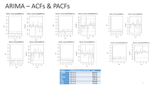ARIMA C ACFs & PACFs
7
Asset ARIMA based on ACF PACF AIC
AMZN (0, 0, 1) 854.87
FB (0, 0, 1) 955.35
GOOG (0, 0, 1) 904.63
CB (0, 0, 1) 744.44
PRU (0, 0, 1) 925.89
TRV (0, 0, 1) 759.94
 