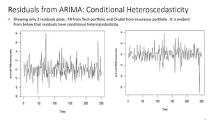 Residuals from ARIMA: Conditional Heteroscedasticity
8
? Showing only 2 residuals plots . FB from Tech portfolio and Chubb from Insurance portfolio . It is evident
from below that residuals have conditional heteroscedasticity.
 
