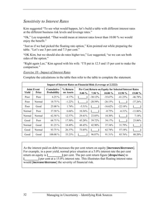 Sensitivity to Interest Rates
Kim suggested “To see what would happen, let’s build a table with different interest rates
at the different business risk levels and leverage rates.”
“Ok,” Lee responded. “That would mean at interest rates lower than 10.00 % we would
enjoy the benefit.”
“Just as if we had picked the floating rate option,” Kim pointed out while preparing the
table. “Let’s use 5 per cent and 7.5 per cent.”
“OK Kim, but we should also do rates higher too,” Lee suggested, “so we can see both
sides of the option.”
“Right again Lee,” Kim agreed with his wife. “I’ll put in 12.5 and 15 per cent to make the
comparison.”
Exercise 10 - Impact of Interest Rates
Complete the calculations in the table then refer to the table to complete the statement.

                   Impact of Interest Rates on Financial Risk (Leverage at 2.2222)
  Joint Event     Cumulative    % Return       Per Cent Return on Equity for Selected Interest Rates
Yield     Price   Probability   on Assets       5.00 % 7.50 %       10.00 %      12.50 %      15.00 %
 Poor     Poor         6.25 %      -4.17%     [______] -30.12%      -35.67%      -41.23%       -46.78%
 Poor    Normal       18.75 %      -1.22%     [______]   -20.59%      -26.15%        [_____]   -37.26%
 Poor     Good        25.00 %       1.74%       -5.51%    [_____]     -16.62%        -22.18%   [_____]
Normal    Poor        37.50 %       6.66%      10.36%     [_____]      -0.75%         -6.31%   -11.86%
Normal   Normal       62.50 %      12.57%      29.41%     23.85%      18.30%         [_____]    7.18%
Good      Poor        68.75 %      17.50%      45.28%     39.72%      34.17%         [_____]   23.06%
Normal    Good        81.25 %      18.49%      48.45%     42.90%      37.34%         31.79%    [_____]
Good     Normal       93.75 %      26.37%      73.85%     [_____]     62.74%         57.18%    [_____]
Good      Good       100.00 %      35.23%     [______]    96.87%      91.31%         85.76%    80.20%




As the interest paid on debt increases the per cent return on equity [increases/decreases].
For example, in a poor yield, normal price situation at a 5.0% interest rate the per cent
return on equity is [_________] per cent. The per cent return figure [drops/rises] to
[_________] per cent at a 15.0% interest rate. This illustrates that floating interest rates
would [increase/decrease] the severity of financial risk.




32                 Managing in Uncertainty – Identifying Risk Sources
 